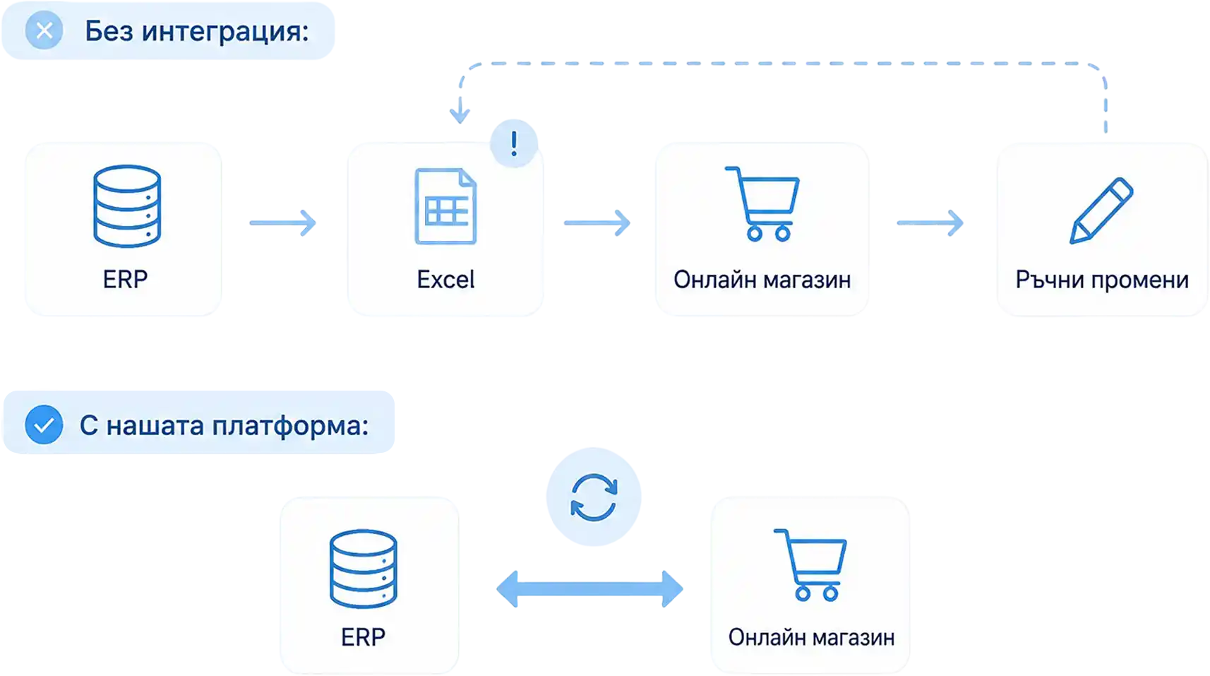 B2N ERP integration graphic